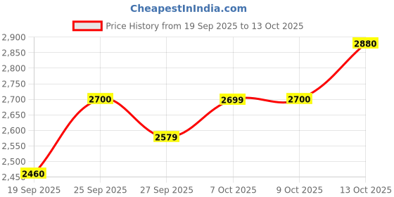 tatacliq.com Rare Rabbit Navy Regular Fit Solid Jeans rare rabbit Price History Graph from 19 Sep 2025 to 13 Oct 2025