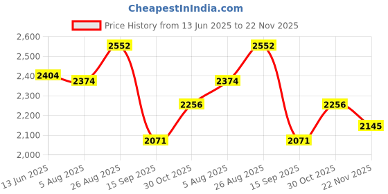 tatacliq.com Rare Rabbit Navy Regular Fit Solid Polo T-Shirt rare rabbit Price History Graph from 13 Jun 2025 to 22 Nov 2025