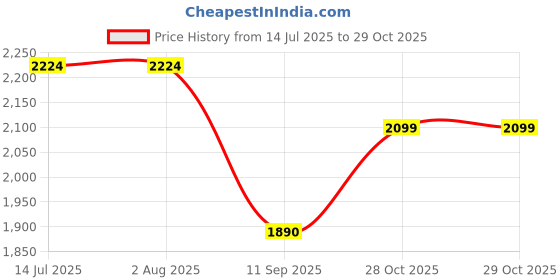 tatacliq.com Rare Rabbit Navy Regular Fit Solid Polo T-Shirt rare rabbit Price History Graph from 14 Jul 2025 to 28 Oct 2025