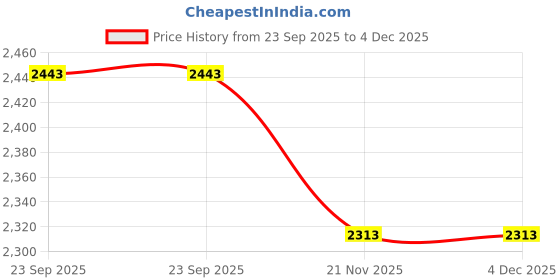 tatacliq.com Rare Rabbit Navy Regular Fit Solid Polo T-Shirt rare rabbit Price History Graph from 23 Sep 2025 to 4 Dec 2025