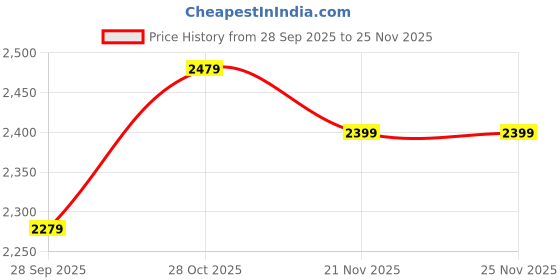 tatacliq.com Rare Rabbit Navy Regular Fit Solid Polo T-Shirt rare rabbit Price History Graph from 28 Sep 2025 to 24 Nov 2025