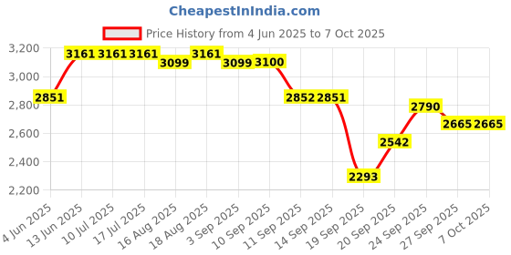 tatacliq.com Rare Rabbit Navy Regular Fit Solid Shaket rare rabbit Price History Graph from 4 Jun 2025 to 7 Oct 2025