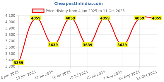 tatacliq.com Rare Rabbit Navy Regular Fit Solid Shaket rare rabbit Price History Graph from 4 Jun 2025 to 11 Oct 2025