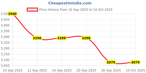 tatacliq.com Rare Rabbit Navy Regular Fit Solid Shaket rare rabbit Price History Graph from 10 Sep 2025 to 9 Oct 2025