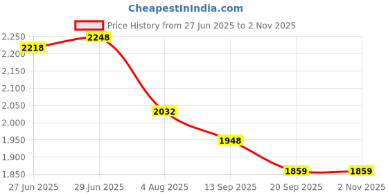 tatacliq.com Rare Rabbit Navy Regular Fit Solid Shirt rare rabbit Price History Graph from 27 Jun 2025 to 1 Nov 2025