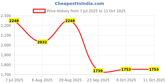 tatacliq.com Rare Rabbit Navy Regular Fit Solid Shirt rare rabbit Price History Graph from 7 Jul 2025 to 11 Oct 2025