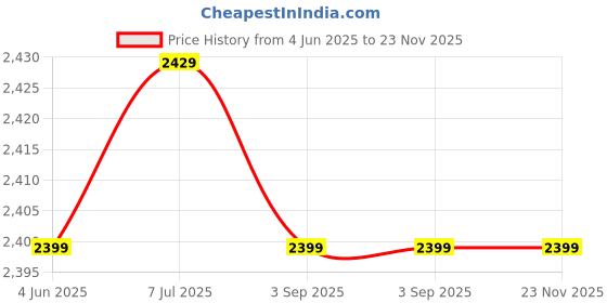 tatacliq.com Rare Rabbit Navy Regular Fit Solid Shirt rare rabbit Price History Graph from 4 Jun 2025 to 23 Nov 2025