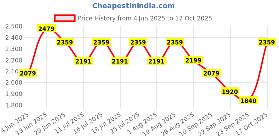 tatacliq.com Rare Rabbit Navy Regular Fit Solid Shirt rare rabbit Price History Graph from 4 Jun 2025 to 17 Oct 2025