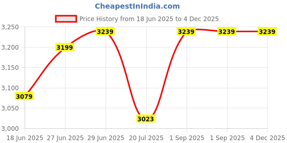 tatacliq.com Rare Rabbit Navy Regular Fit Solid Shirt rare rabbit Price History Graph from 18 Jun 2025 to 4 Dec 2025
