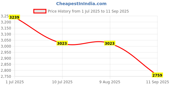 tatacliq.com Rare Rabbit Navy Regular Fit Solid Shirt rare rabbit Price History Graph from 1 Jul 2025 to 11 Sep 2025