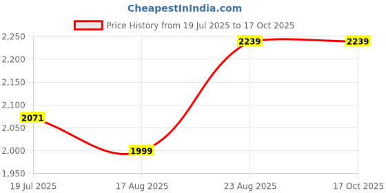 tatacliq.com Rare Rabbit Navy Regular Fit Solid Shirt rare rabbit Price History Graph from 19 Jul 2025 to 16 Oct 2025
