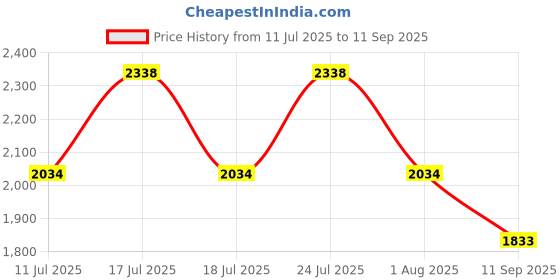tatacliq.com Rare Rabbit Navy Regular Fit Solid Shirt rare rabbit Price History Graph from 11 Jul 2025 to 11 Sep 2025