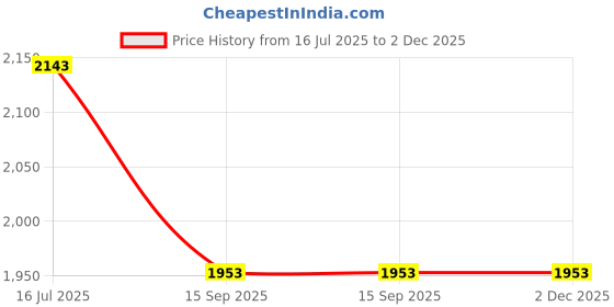 tatacliq.com Rare Rabbit Navy Regular Fit Solid Shirt rare rabbit Price History Graph from 16 Jul 2025 to 2 Dec 2025
