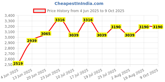 tatacliq.com Rare Rabbit Navy Regular Fit Solid Sweatshirt rare rabbit Price History Graph from 4 Jun 2025 to 9 Oct 2025