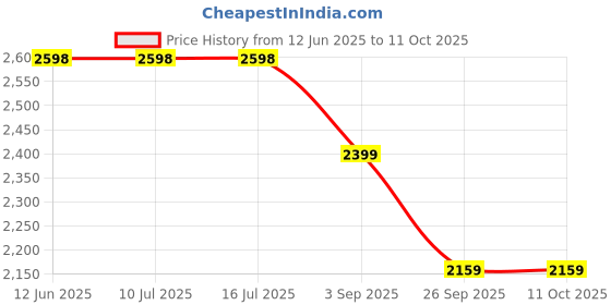 tatacliq.com Rare Rabbit Navy Regular Fit Solid Sweatshirt rare rabbit Price History Graph from 12 Jun 2025 to 11 Oct 2025