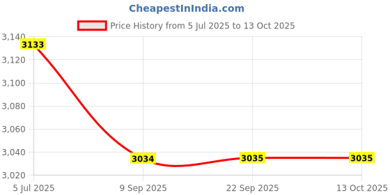 tatacliq.com Rare Rabbit Navy Regular Fit Solid Sweatshirt rare rabbit Price History Graph from 5 Jul 2025 to 13 Oct 2025
