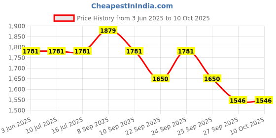tatacliq.com Rare Rabbit Navy Regular Fit Solid Sweatshirt rare rabbit Price History Graph from 3 Jun 2025 to 9 Oct 2025