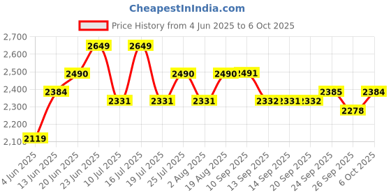 tatacliq.com Rare Rabbit Navy Regular Fit Solid Sweatshirt rare rabbit Price History Graph from 4 Jun 2025 to 5 Oct 2025