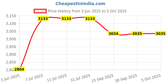 tatacliq.com Rare Rabbit Navy Regular Fit Solid Sweatshirt rare rabbit Price History Graph from 3 Jun 2025 to 5 Oct 2025