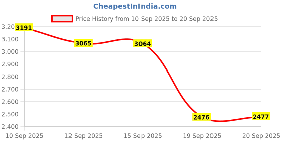 tatacliq.com Rare Rabbit Navy Regular Fit Solid Sweatshirt rare rabbit Price History Graph from 10 Sep 2025 to 20 Sep 2025