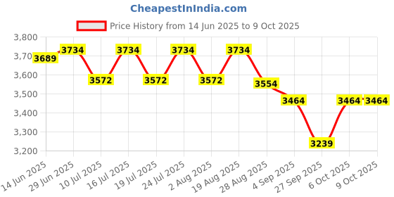 tatacliq.com Rare Rabbit Navy Regular Fit Solid Trackpants rare rabbit Price History Graph from 14 Jun 2025 to 9 Oct 2025