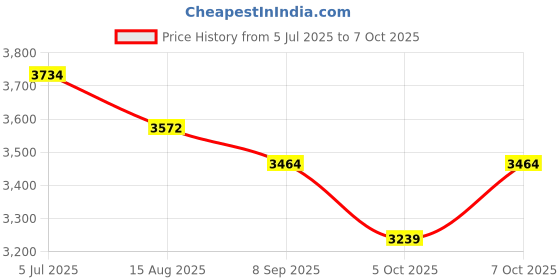tatacliq.com Rare Rabbit Navy Regular Fit Solid Trackpants rare rabbit Price History Graph from 5 Jul 2025 to 7 Oct 2025