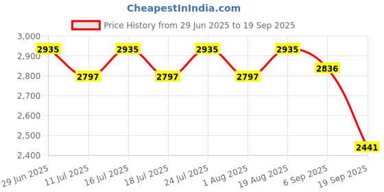 tatacliq.com Rare Rabbit Navy Regular Fit Solid Trackpants rare rabbit Price History Graph from 29 Jun 2025 to 19 Sep 2025