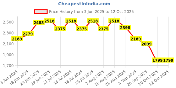tatacliq.com Rare Rabbit Navy Regular Fit Solid Trousers rare rabbit Price History Graph from 3 Jun 2025 to 11 Oct 2025