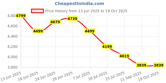tatacliq.com Rare Rabbit Navy Regular Fit Solid Trousers rare rabbit Price History Graph from 13 Jun 2025 to 19 Oct 2025