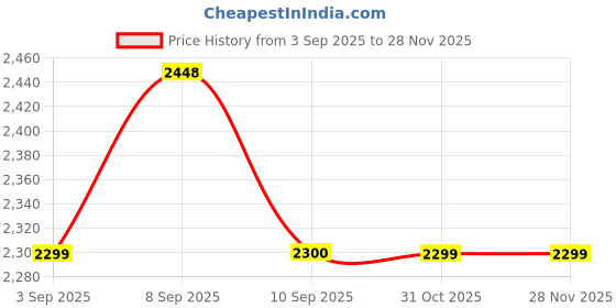tatacliq.com Rare Rabbit Navy Regular Fit Solid Trousers rare rabbit Price History Graph from 3 Sep 2025 to 27 Nov 2025