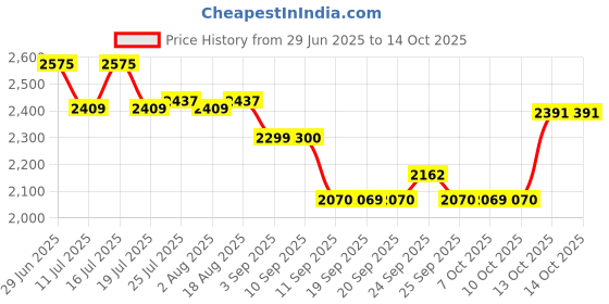 tatacliq.com Rare Rabbit Navy Regular Fit Stripes Jacket rare rabbit Price History Graph from 29 Jun 2025 to 13 Oct 2025