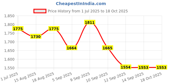 tatacliq.com Rare Rabbit Navy Regular Fit Stripes Shirt rare rabbit Price History Graph from 1 Jul 2025 to 17 Oct 2025