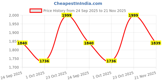 tatacliq.com Rare Rabbit Navy Regular Fit Stripes Shirt rare rabbit Price History Graph from 24 Sep 2025 to 21 Nov 2025