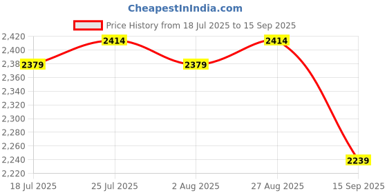 tatacliq.com Rare Rabbit Navy Regular Fit Stripes Shirt rare rabbit Price History Graph from 18 Jul 2025 to 15 Sep 2025