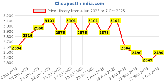 tatacliq.com Rare Rabbit Navy Relaxed Fit Checks Shaket rare rabbit Price History Graph from 4 Jun 2025 to 7 Oct 2025