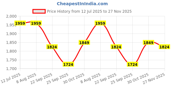 tatacliq.com Rare Rabbit Navy Relaxed Fit Jacquard Shorts rare rabbit Price History Graph from 12 Jul 2025 to 27 Nov 2025