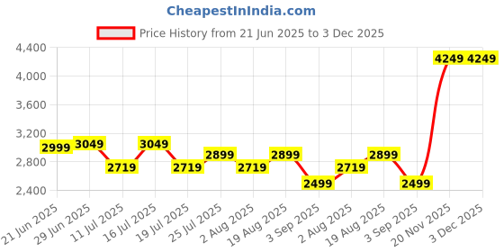 tatacliq.com Rare Rabbit Navy Relaxed Fit Solid Jacket rare rabbit Price History Graph from 21 Jun 2025 to 3 Dec 2025