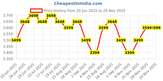 tatacliq.com Rare Rabbit Navy Relaxed Fit Solid Jacket rare rabbit Price History Graph from 20 Jun 2025 to 29 Nov 2025