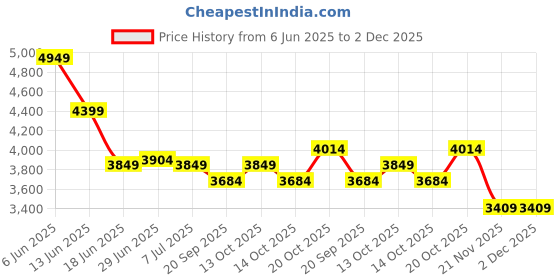 tatacliq.com Rare Rabbit Navy Relaxed Fit Solid Shaket rare rabbit Price History Graph from 6 Jun 2025 to 2 Dec 2025