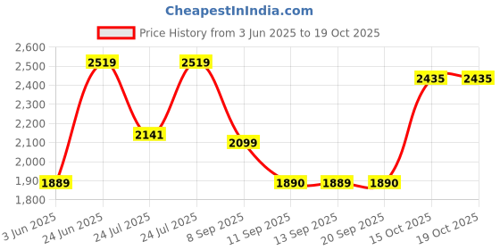 tatacliq.com Rare Rabbit Navy Relaxed Fit Solid Shirt rare rabbit Price History Graph from 3 Jun 2025 to 19 Oct 2025