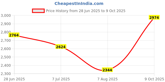 tatacliq.com Rare Rabbit Navy Relaxed Fit Solid Shirt rare rabbit Price History Graph from 28 Jun 2025 to 9 Oct 2025