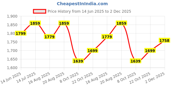 tatacliq.com Rare Rabbit Navy Relaxed Fit Solid Shorts rare rabbit Price History Graph from 14 Jun 2025 to 2 Dec 2025
