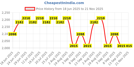 tatacliq.com Rare Rabbit Navy Relaxed Fit Solid Shorts rare rabbit Price History Graph from 18 Jun 2025 to 20 Nov 2025