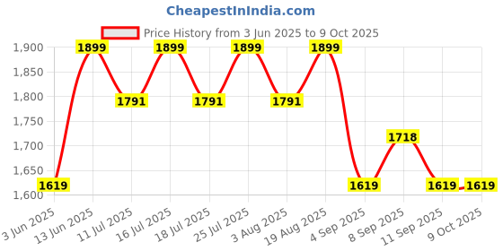 tatacliq.com Rare Rabbit Navy Relaxed Fit Solid Shorts rare rabbit Price History Graph from 3 Jun 2025 to 8 Oct 2025