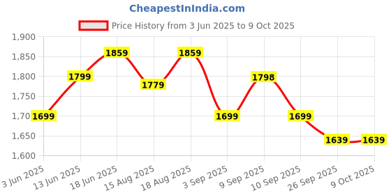 tatacliq.com Rare Rabbit Navy Relaxed Fit Solid Shorts rare rabbit Price History Graph from 3 Jun 2025 to 9 Oct 2025