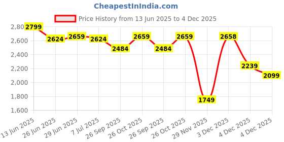 tatacliq.com Rare Rabbit Navy Relaxed Fit Solid Trackpants rare rabbit Price History Graph from 13 Jun 2025 to 4 Dec 2025