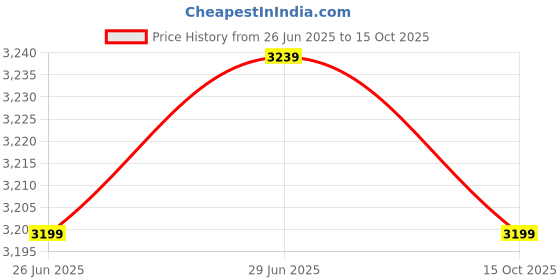 tatacliq.com Rare Rabbit Navy Relaxed Fit Solid Trousers rare rabbit Price History Graph from 26 Jun 2025 to 15 Oct 2025