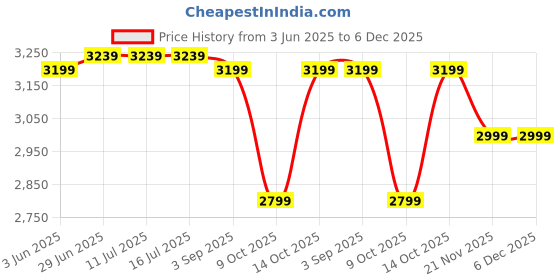 tatacliq.com Rare Rabbit Navy Relaxed Fit Solid Trousers rare rabbit Price History Graph from 3 Jun 2025 to 5 Dec 2025