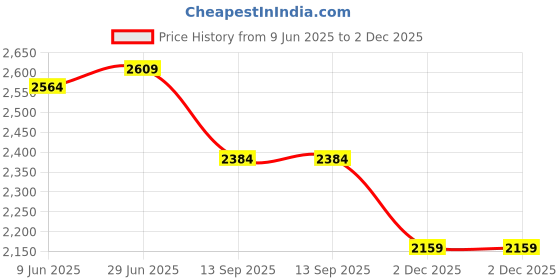 tatacliq.com Rare Rabbit Navy Relaxed Fit Solid Trousers rare rabbit Price History Graph from 9 Jun 2025 to 2 Dec 2025