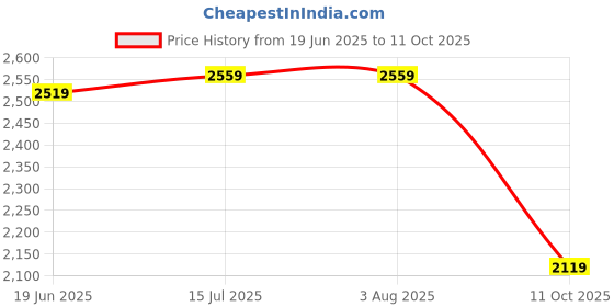 tatacliq.com Rare Rabbit Navy Relaxed Fit Solid Trousers rare rabbit Price History Graph from 19 Jun 2025 to 11 Oct 2025